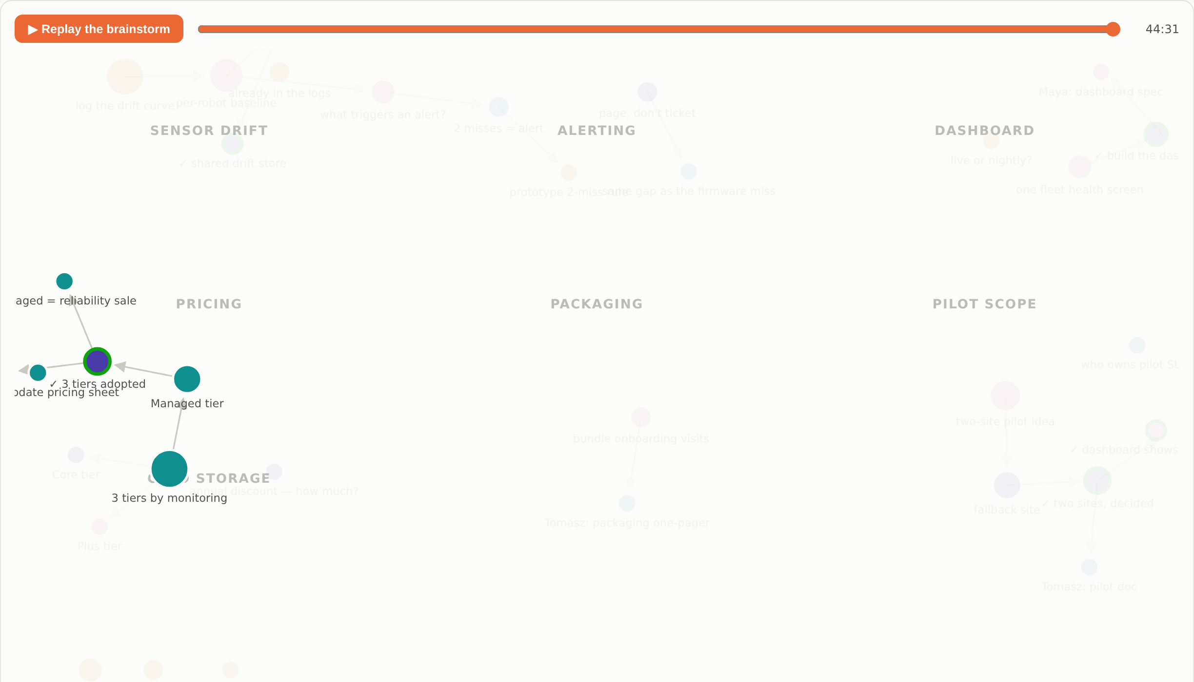 The graph after the click: the pricing chain of five ideas lit, the other 27 faded