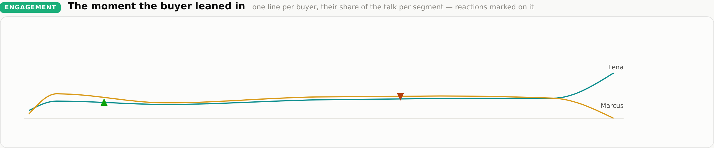 A sales call: one line per buyer, the moment they leaned in marked on it