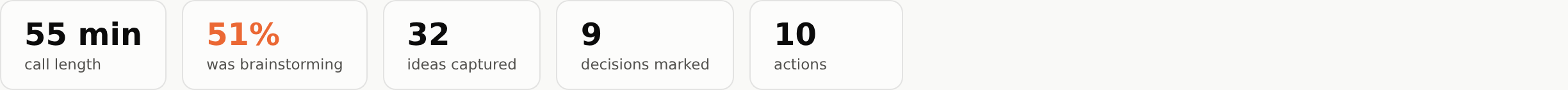 55 minutes, 51% was brainstorming, 32 ideas captured, 9 decisions marked, 10 actions